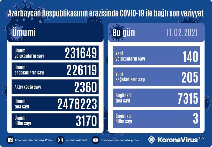 Azərbaycanda daha 140 nəfərdə koronavirus aşkarlanıb
